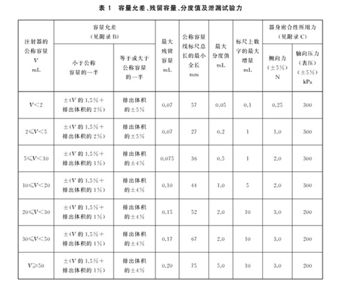 表1 容量允差、殘留容量、分度值及泄漏試驗力